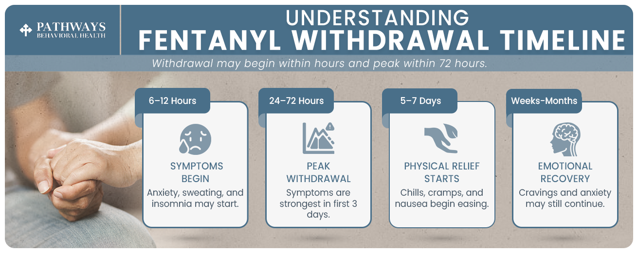 Fentanyl Withdrawal Timeline Infographic