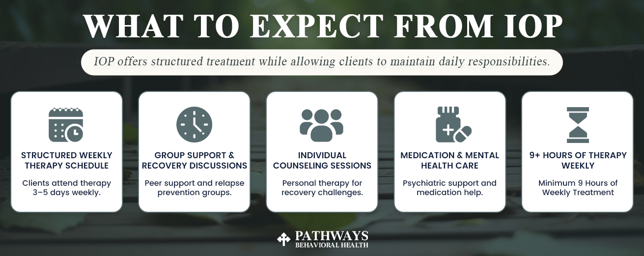 an infographic about what to expect from an intensive outpatient program (IOP)